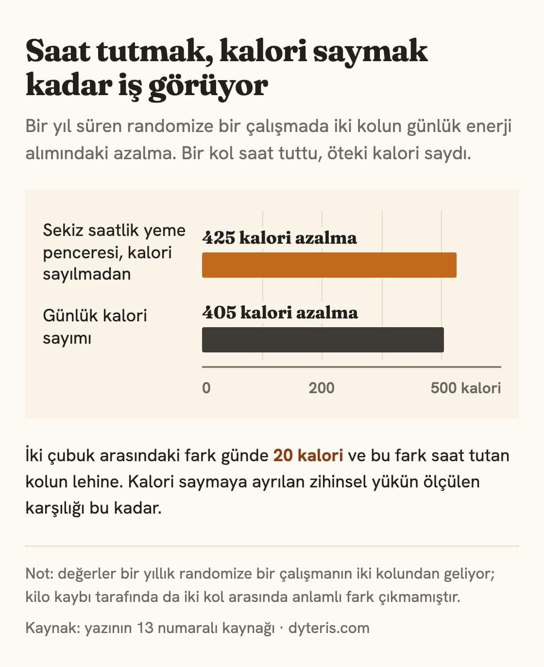 Çubuk grafiği: sekiz saatlik yeme penceresinde günlük enerji alımı 425 kalori, kalori sayımında 405 kalori azaldı