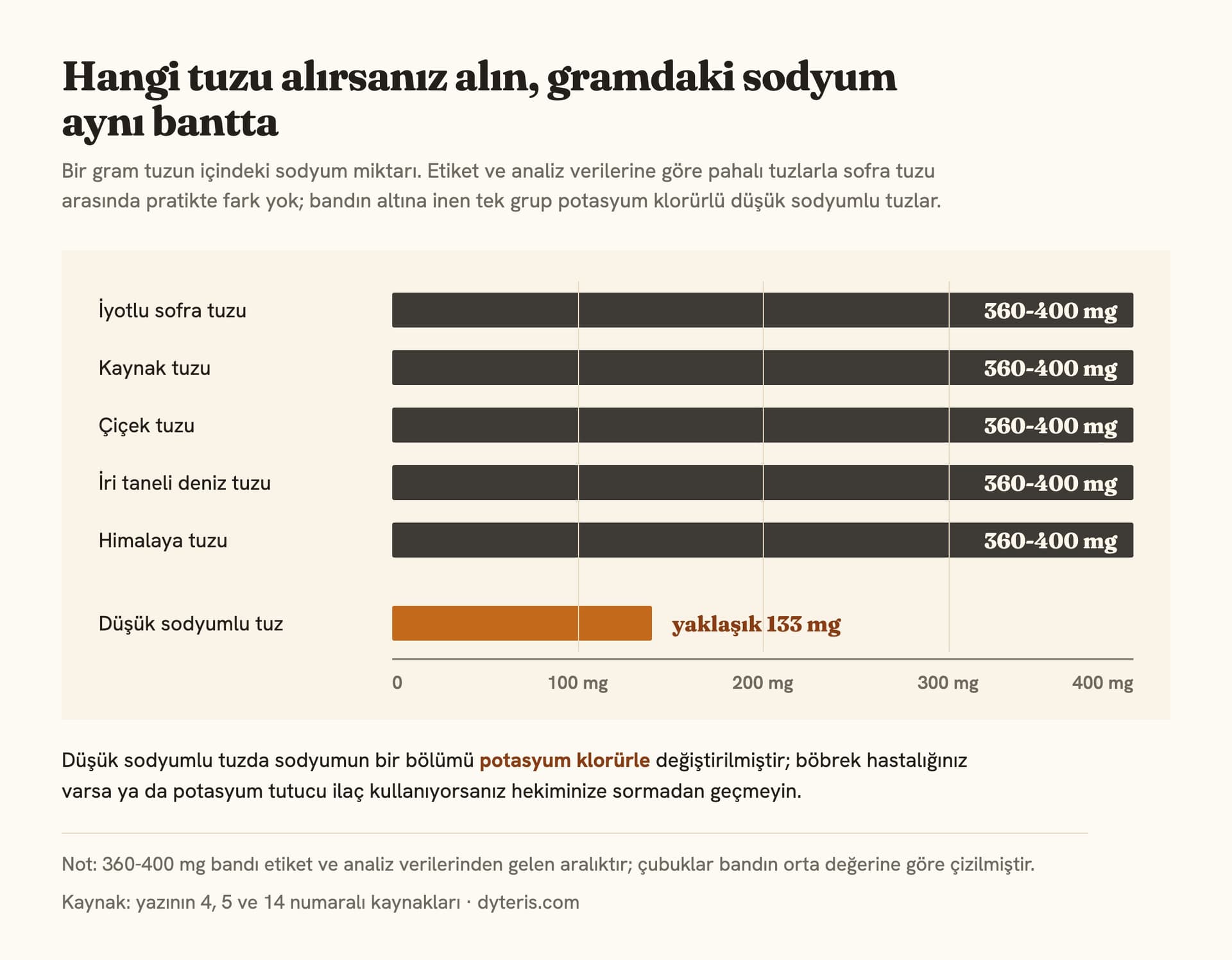Çubuk grafiği: sofra, kaynak, çiçek, iri taneli deniz ve Himalaya tuzunun gramında 360-400 mg sodyum; düşük sodyumlu tuzda yaklaşık 133 mg