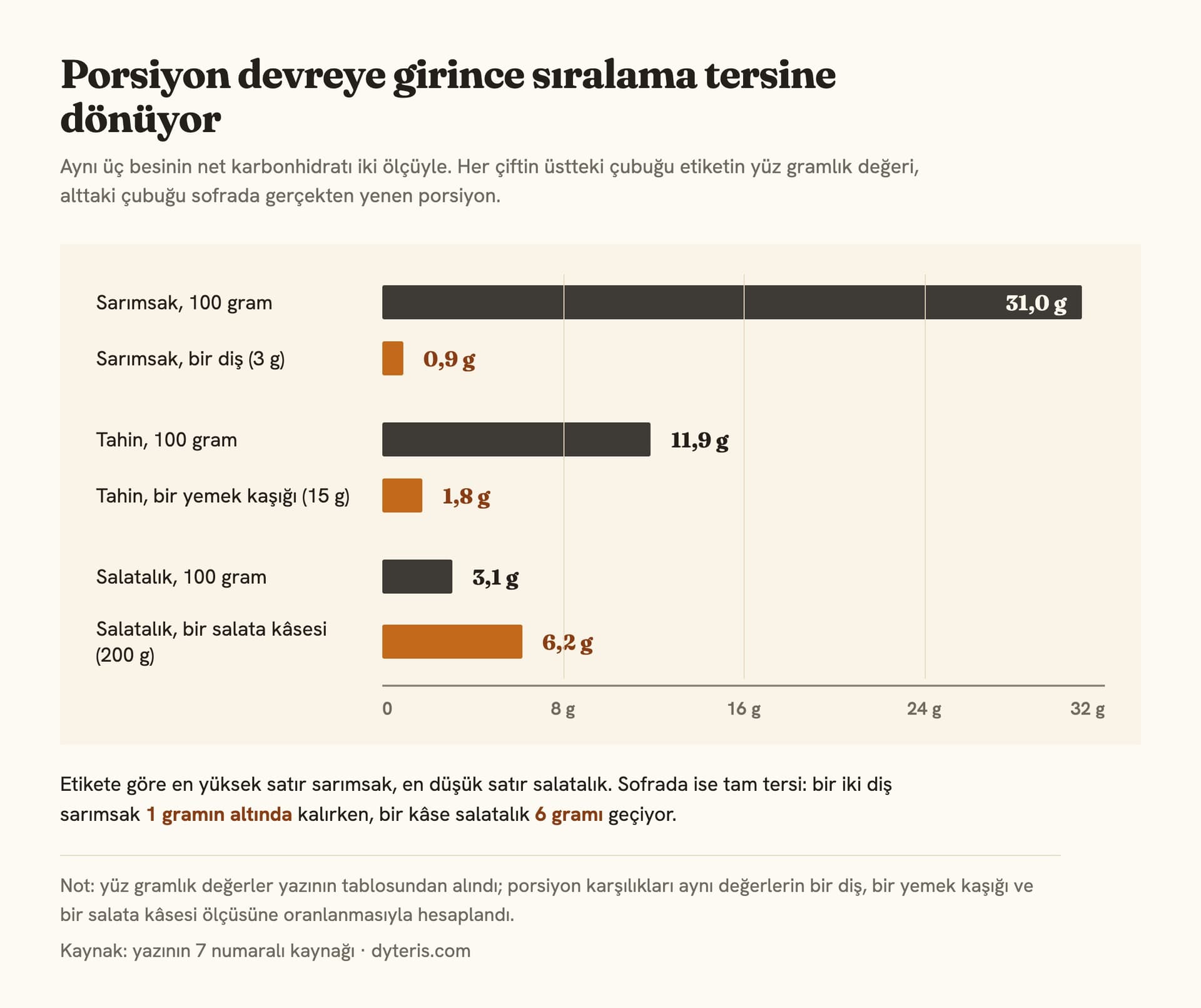Çubuk grafiği: sarımsak, tahin ve salatalığın net karbonhidratı 100 gram başına ve gerçek porsiyon başına