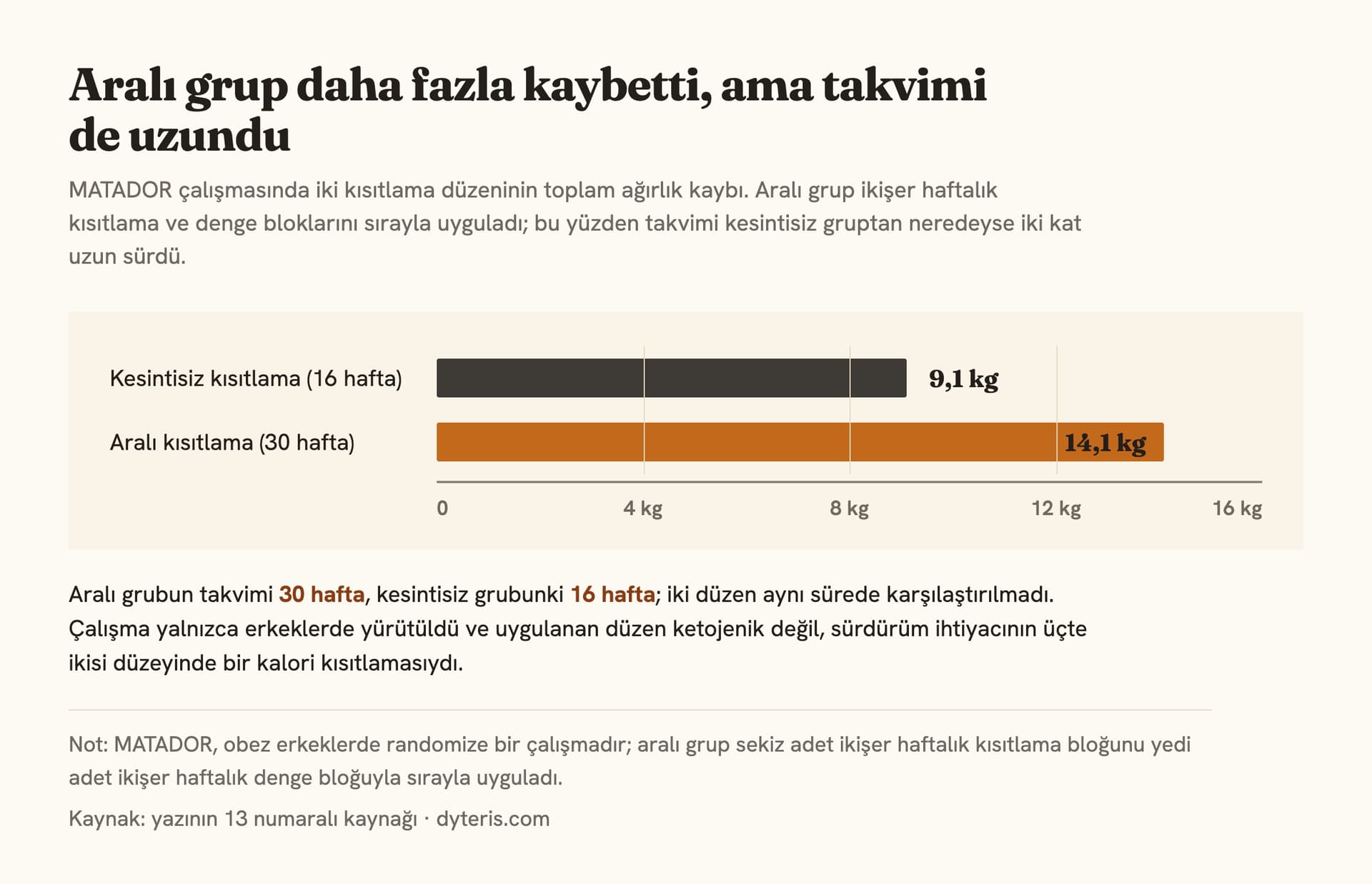 Çubuk grafiği: MATADOR çalışmasında kesintisiz kısıtlama grubu 9,1 kilo, aralı kısıtlama grubu 14,1 kilo kaybetti