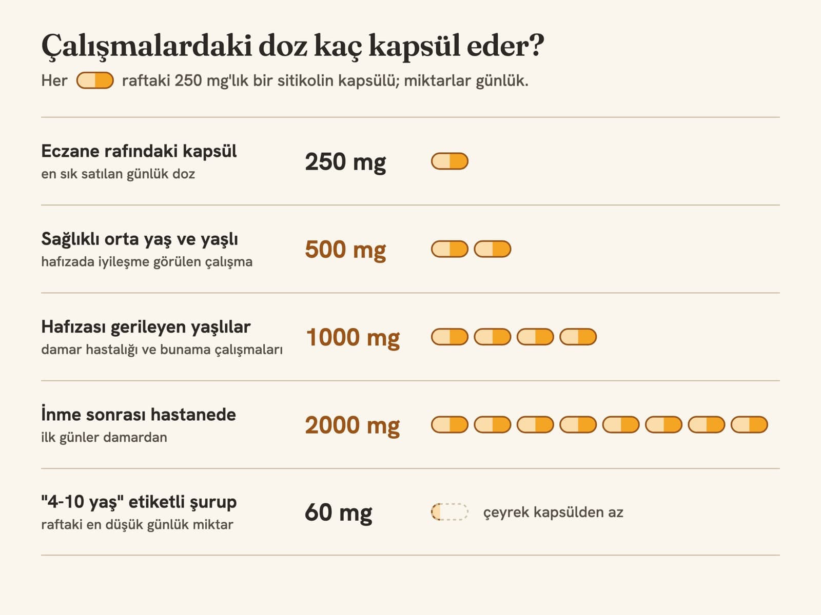 Çalışmalardaki günlük sitikolin dozlarının 250 mg'lık kapsül sayısıyla gösterimi: 500 mg iki, 1000 mg dört, 2000 mg sekiz kapsül; çocuk şurubundaki 60 mg çeyrek kapsülden az