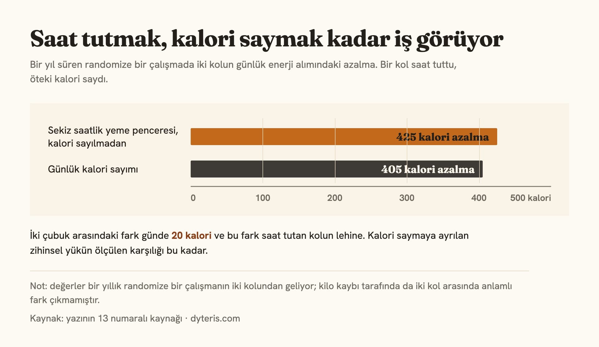 Çubuk grafiği: sekiz saatlik yeme penceresinde günlük enerji alımı 425 kalori, kalori sayımında 405 kalori azaldı