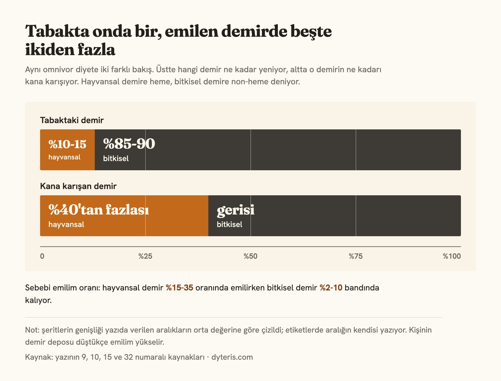 İki şeritli grafik: tabaktaki demirin %85-90'ı bitkisel, kana karışan demirin %40'tan fazlası hayvansal