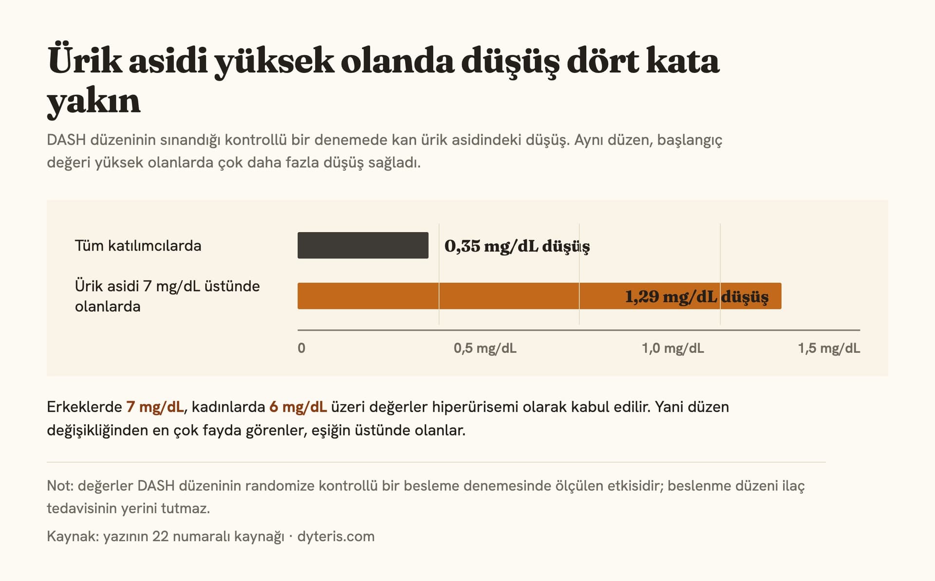 Çubuk grafiği: DASH düzeniyle ürik asit düşüşü tüm katılımcılarda 0,35 mg/dL, 7 mg/dL üstünde olanlarda 1,29 mg/dL